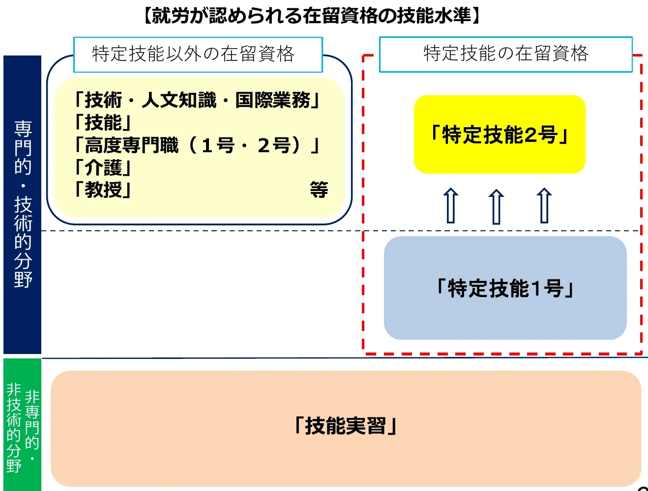 就労が認められる在留資格を専門的・技術的分野と非専門的・非技術的分野に分けた入管の図