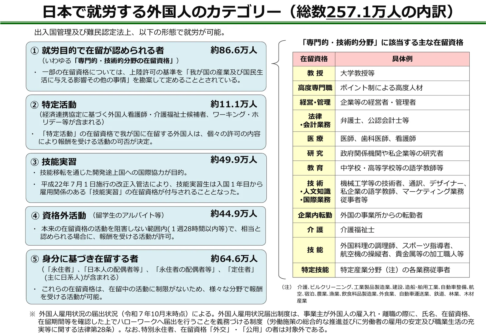 日本で就労する外国人のカテゴリーを5つに分けた厚生労働省の図